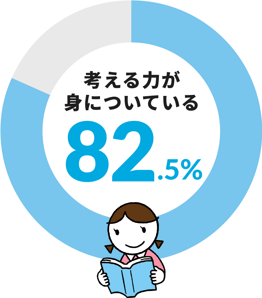 考える力が身についている 82.5%