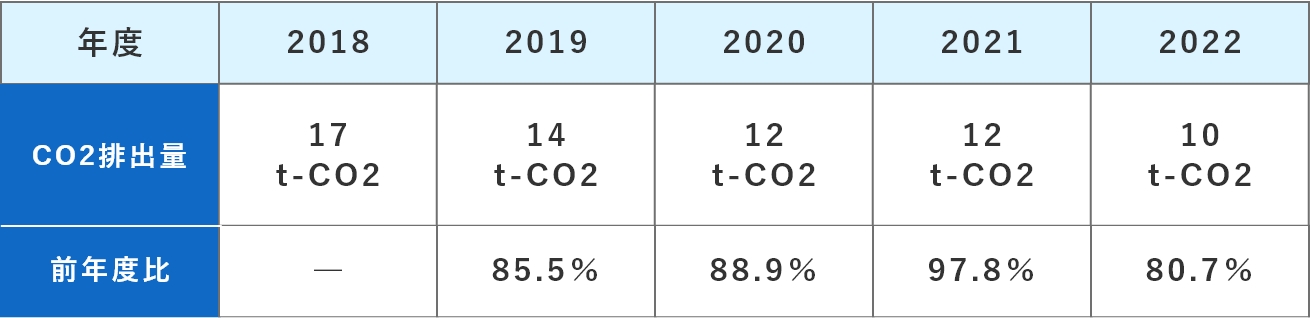 CO2排出量 表