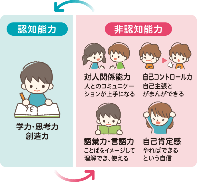 これからの子どもたちに必要とされる「非認知能力」