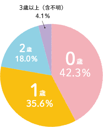 0~1歳台から始める方も多数いらっしゃいます