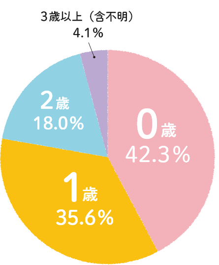 0~1歳台から始める方も多数いらっしゃいます