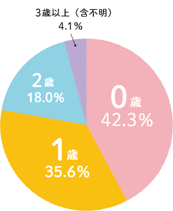 0~1歳台から始める方も多数いらっしゃいます