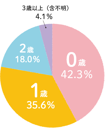 0~1歳台から始める方も多数いらっしゃいます