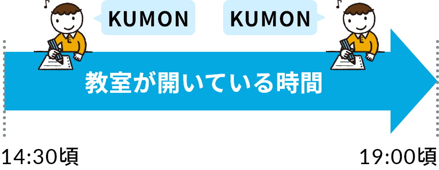 14:30頃から19:00頃 教室が開いている時間