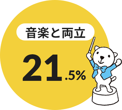 音楽と両立 21.5％