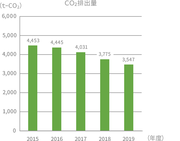 CO2排出量