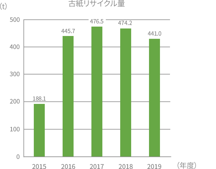 古紙リサイクル量