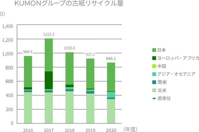 グラフ