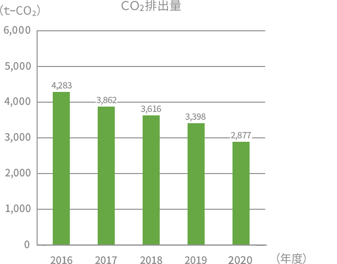 CO2排出量