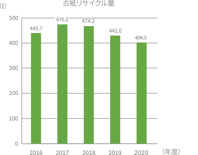 古紙リサイクル量