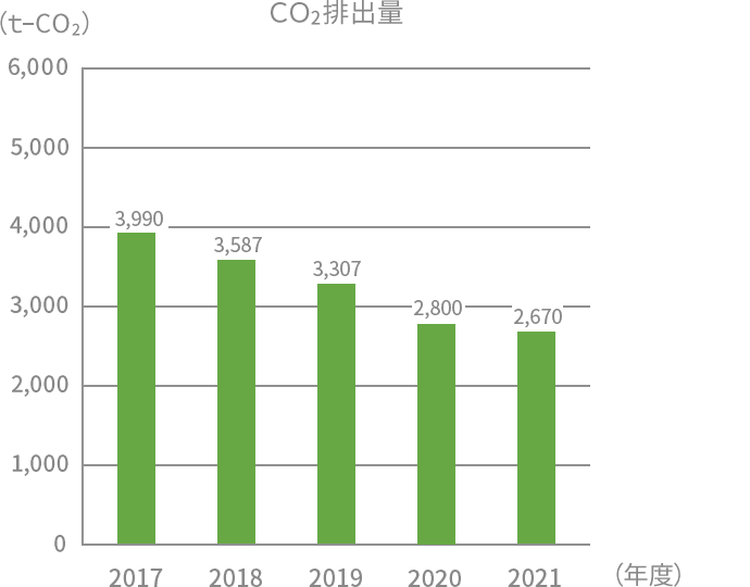 CO2排出量