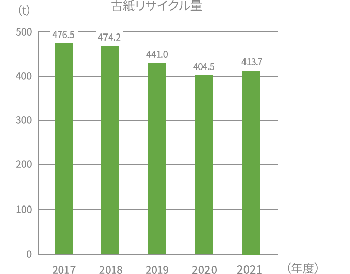 古紙リサイクル量