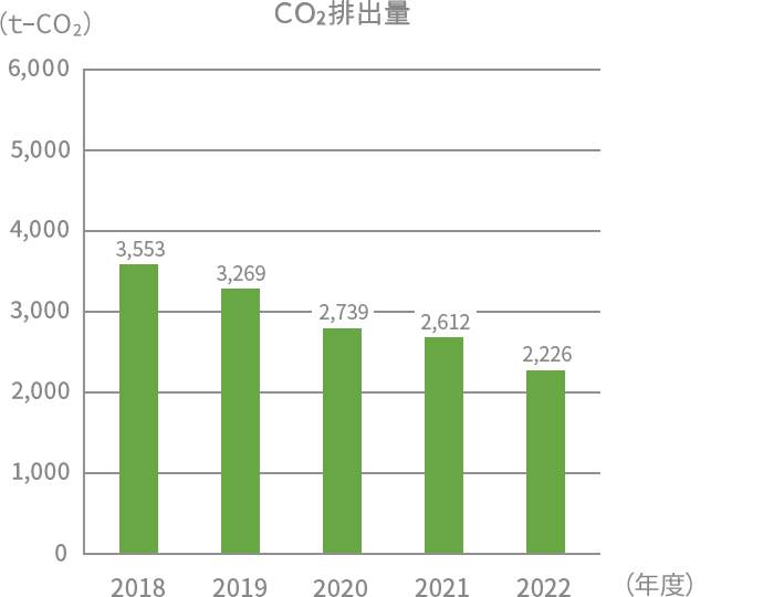 CO2排出量