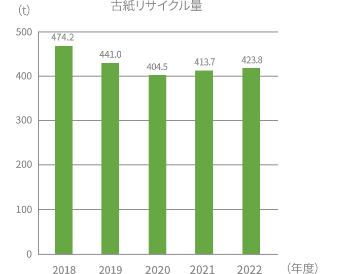 古紙リサイクル量