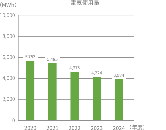 電気使用量