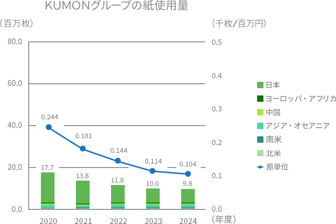 グラフ