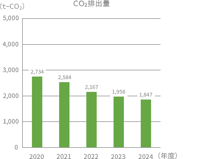 CO2排出量