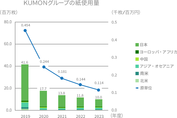 グラフ