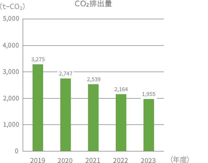 CO2排出量