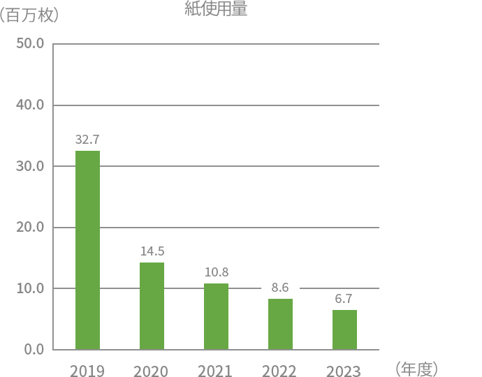 紙使用量