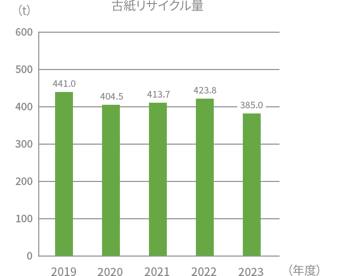 古紙リサイクル量