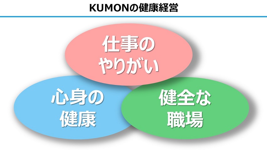 KUMONの健康経営 仕事のやりがい×心身の健康×健全な職場