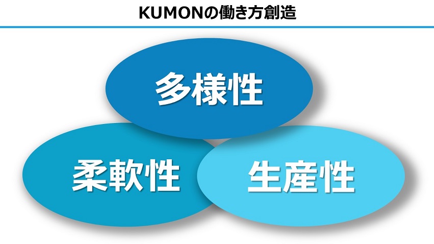 KUMONの働き方創造 多様性×柔軟性×生産性