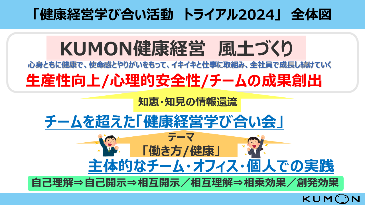 「働き方創造」と「健康経営」を連動させ、生産性と心理的安全性が高い組織(チーム)の実現に向けて活動を推進していきます