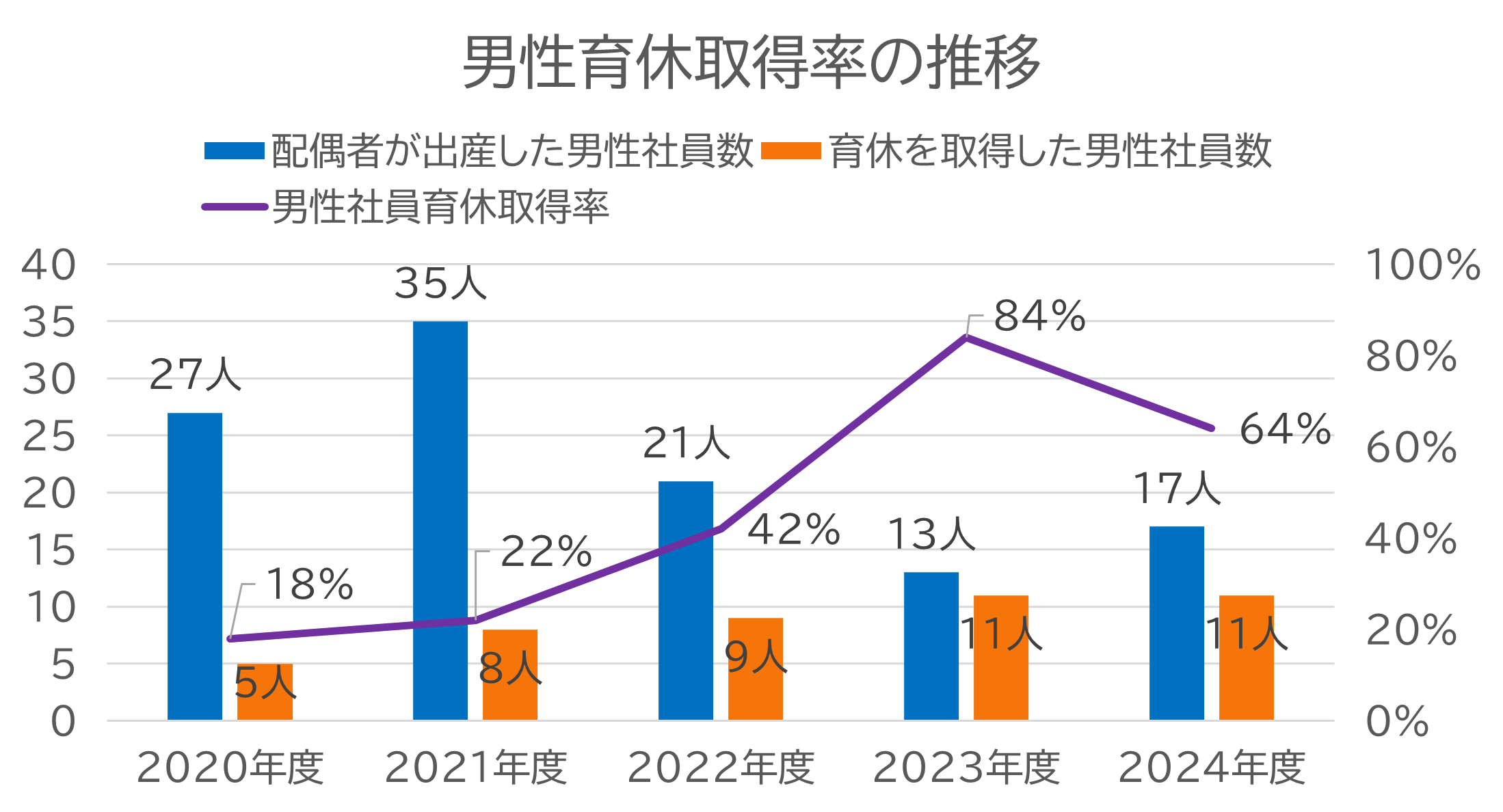 男性育休取得率の推移