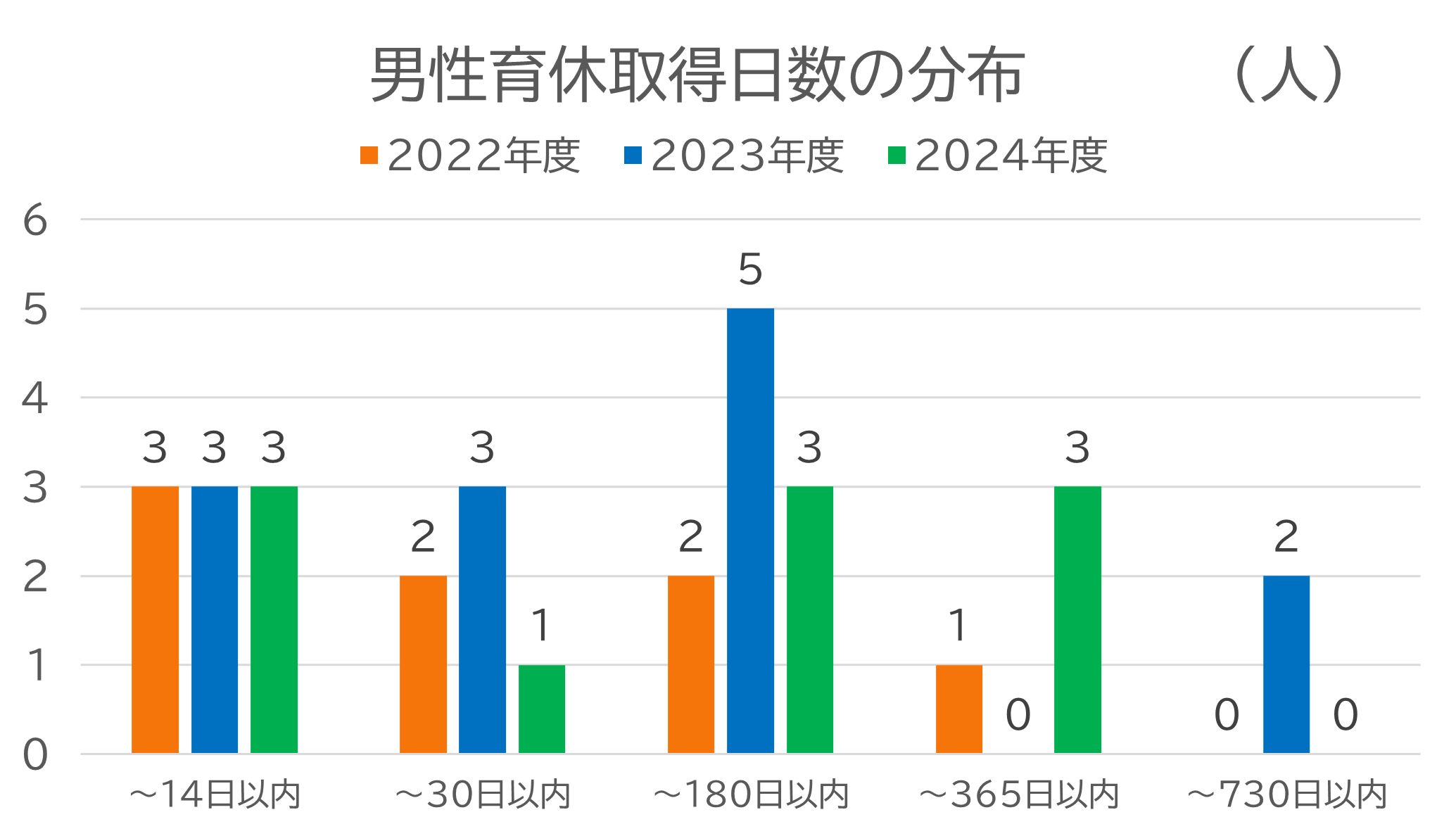 男性育休取得日数の分布