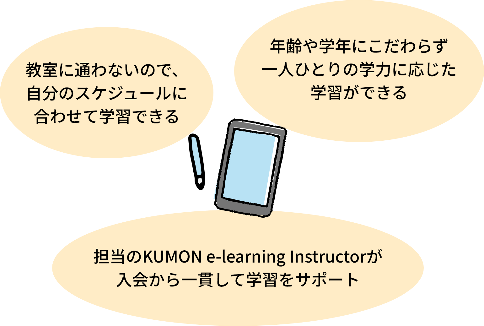 教室に通わないので、自分のスケジュールに合わせて学習できる。年齢や学年にこだわらず一人ひとりの学力に応じた学習ができる。担当のKUMON e-learning Instructorが入会から一貫して学習をサポート。
