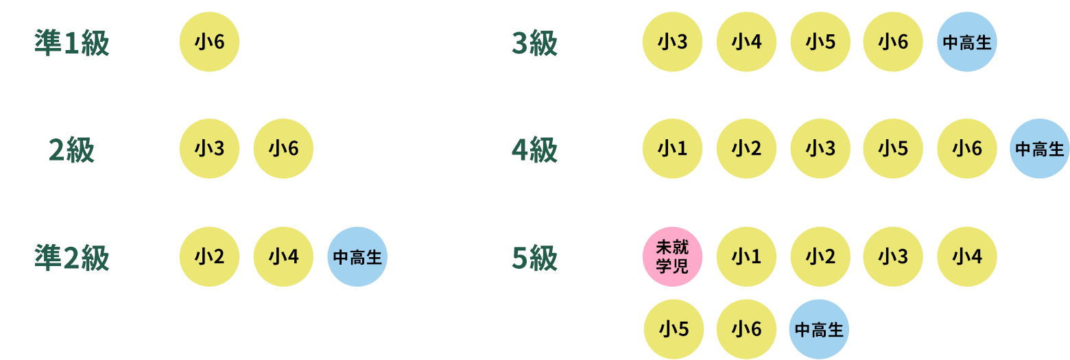 アンケート回答者の合格級と学年のデータ