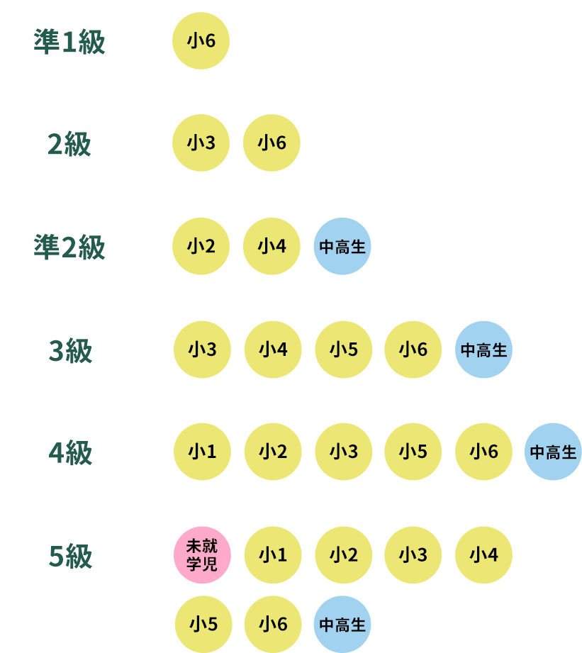 アンケート回答者の合格級と学年のデータ