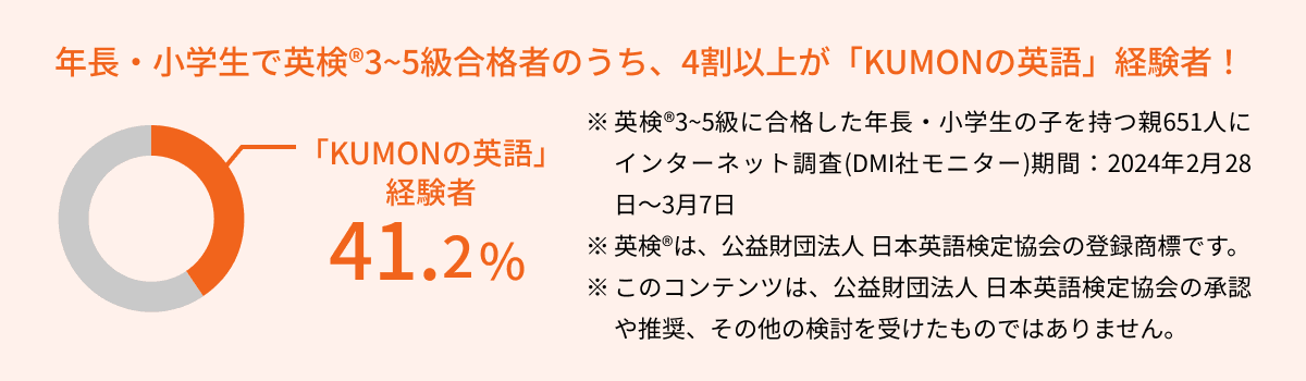 年長・小学生で英検®3~5級合格者のうち、4割以上が「KUMONの英語」経験者！