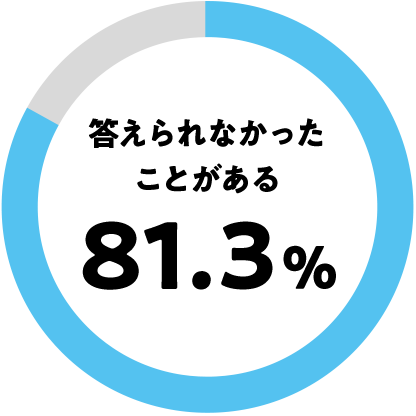 答えられなかったことがある 81.3%