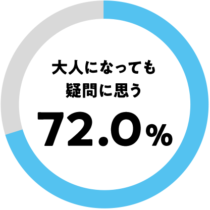 大人になっても疑問に思う 72.0%