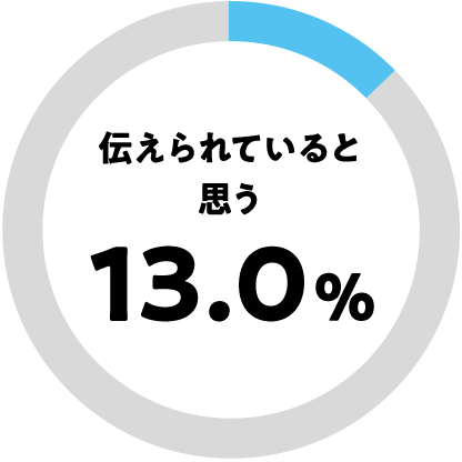 伝えられていると思う 13.0%