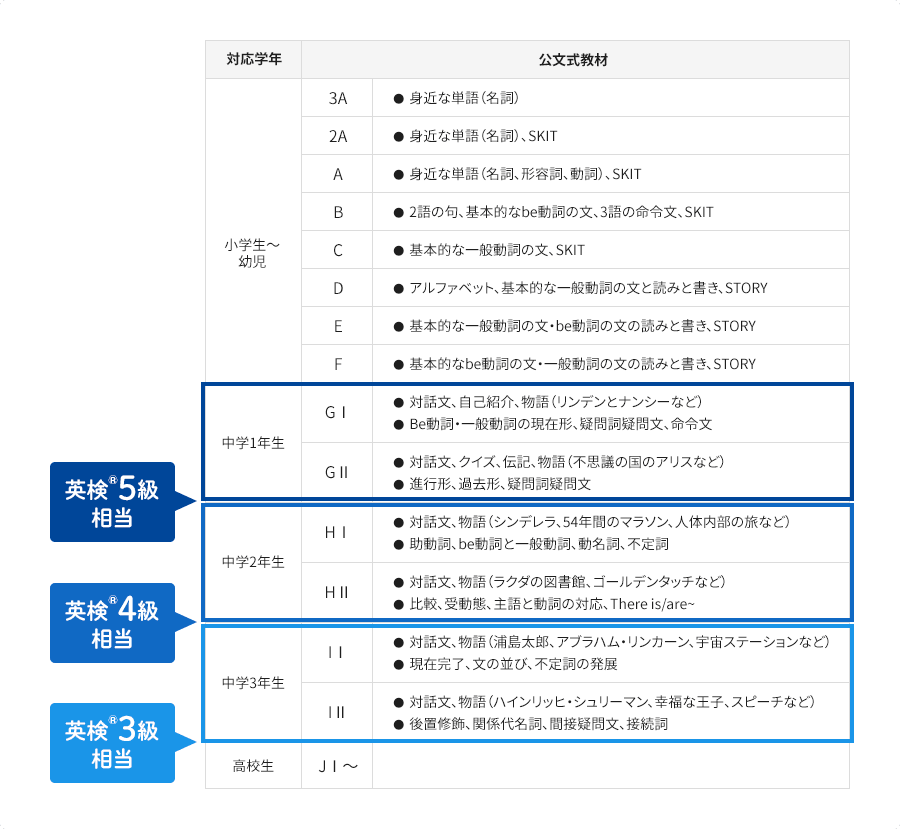 小学生でも英検 合格できる 公文教育研究会