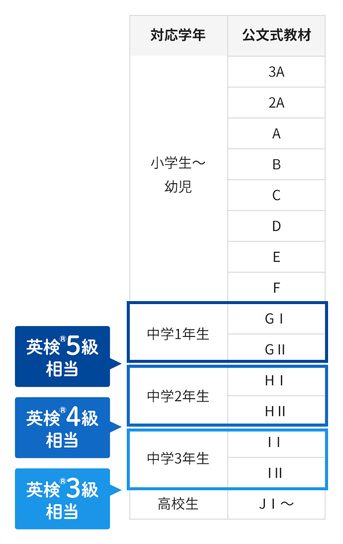 小学生でも英検 合格できる 公文教育研究会