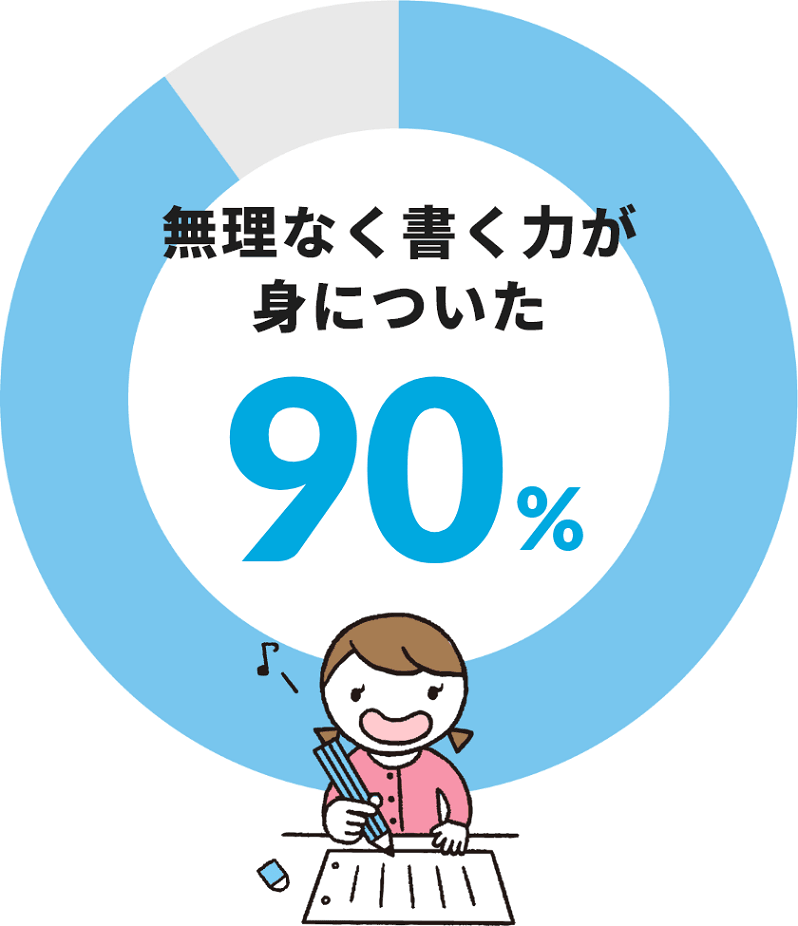 無理なく書く力が身についた 90％