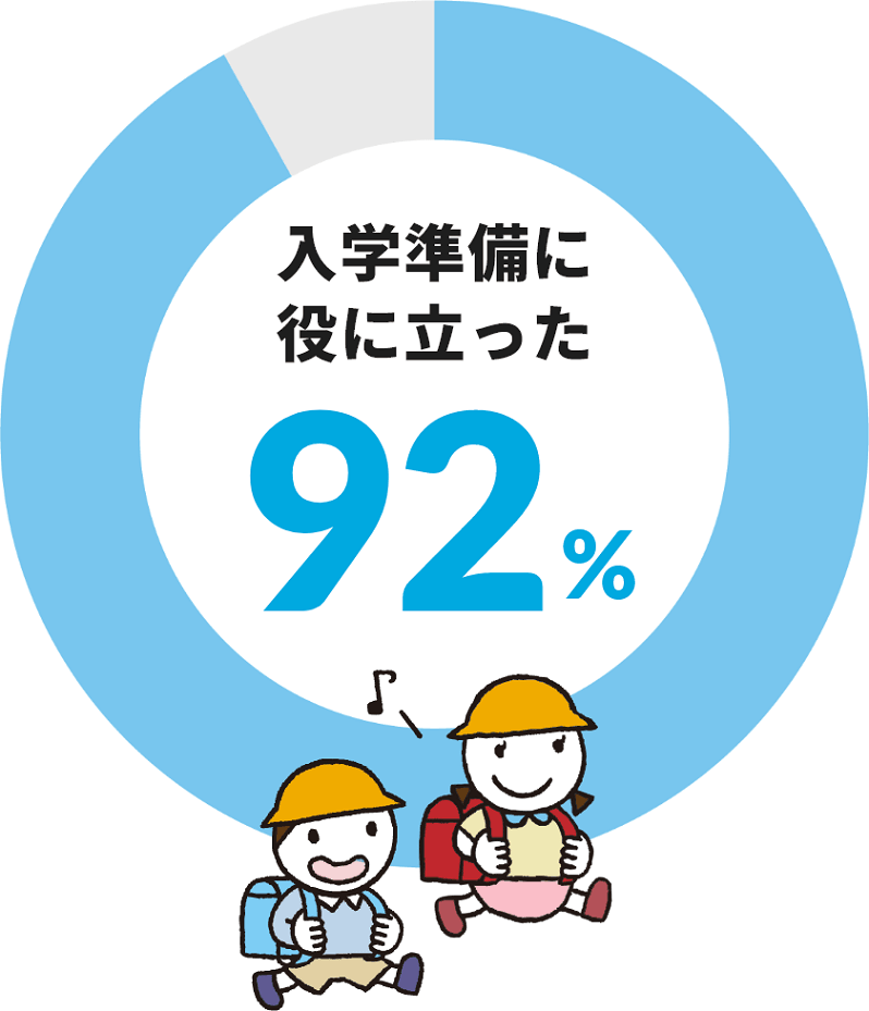 入学準備に役に立った 92％