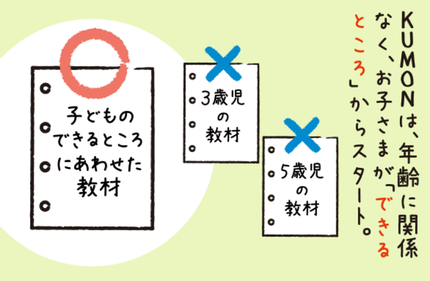 KUMONは、年齢に関係なく、お子さまが「できるところ」からスタート。