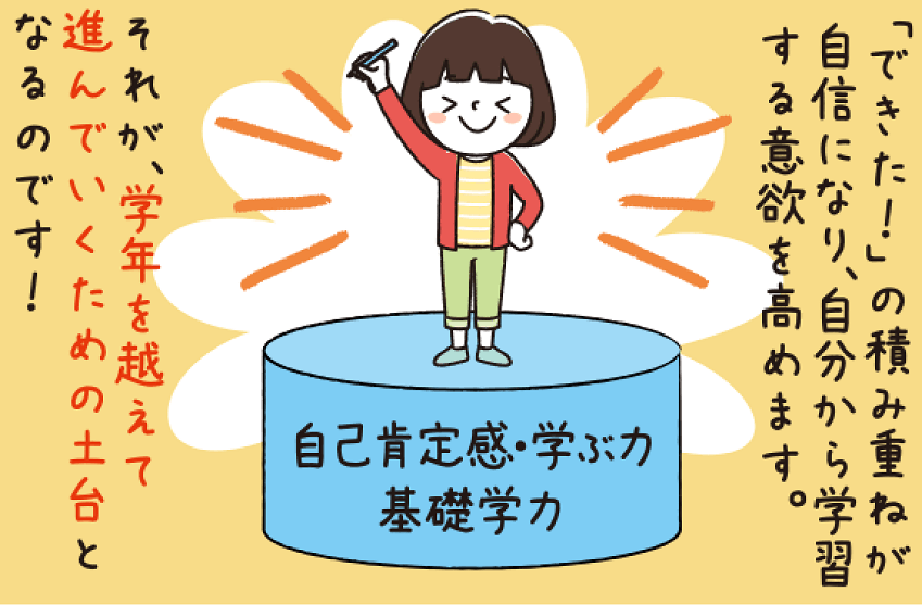 「できた！」の積み重ねが自信になり、自分から学習する意欲を高めます。それが、学年を超えて進んでいくための土台となるのです！