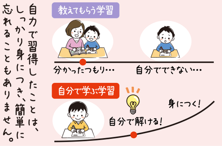 自力で取得したことは、しっかり身につき、簡単に忘れることもありません。教えてもらう学習 分かったつもり… 自分でできない… 自分で学ぶ学習 自分で解ける！ 身につく！