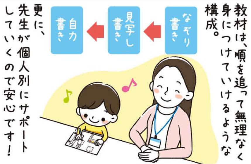 教材は、順を追って無理なく身につけていけるような構成。更に、先生が個人別にサポートしていくので安心です！