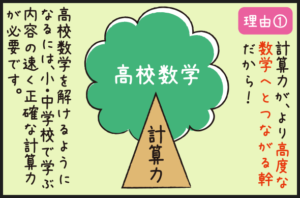 理由①計算力が、より高度な数学へとつながる幹だから！高校数学を解けるようになるには、小・中学校で学ぶ内容の速く正確な計算力が必要です。