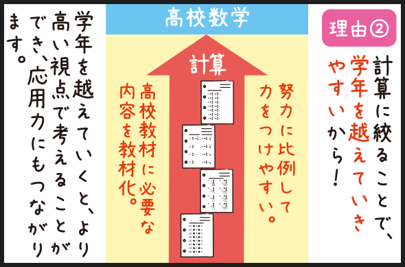 理由②計算に絞ることで、学年を越えていきやすいから！学年を越えていくと、より高い視点で考えることができ、応用力にもつながります。