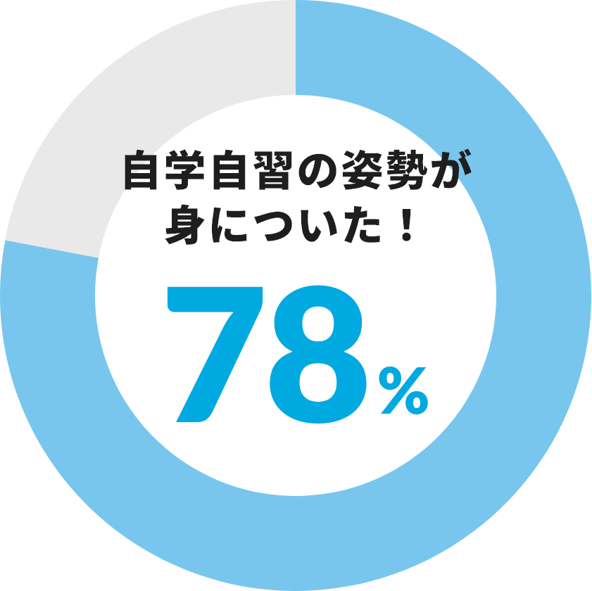 自学自習の姿勢が身についた！ 78％