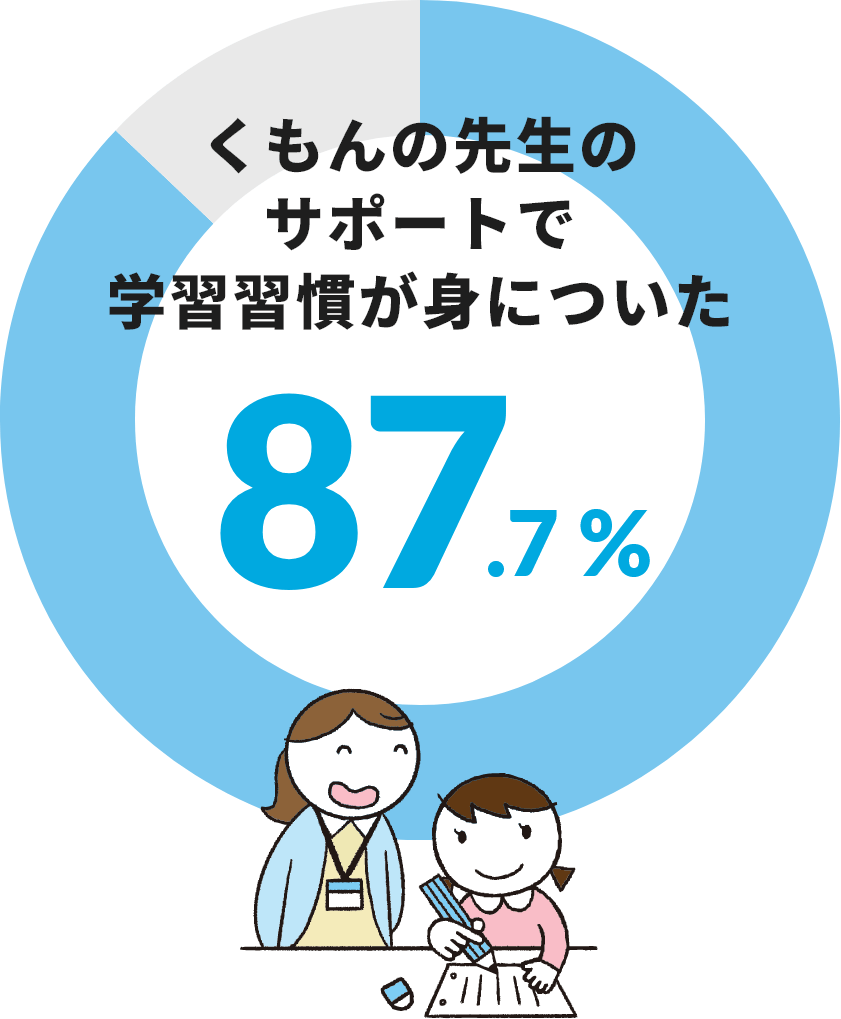 くもんの先生のサポートで学習習慣が身についた