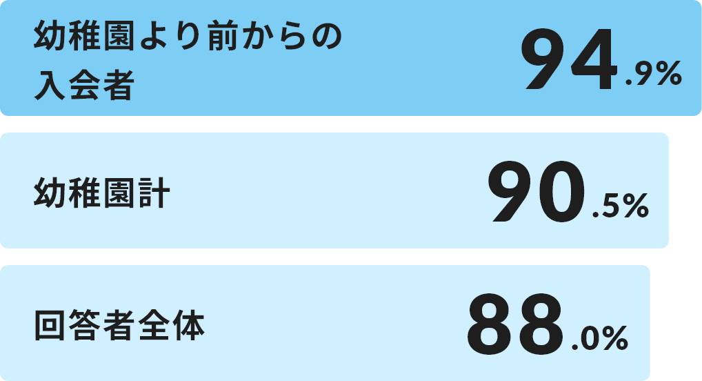 幼稚園より前からの入会者 94.9％ 幼稚園計 90.5％ 回答者全体 88.0％